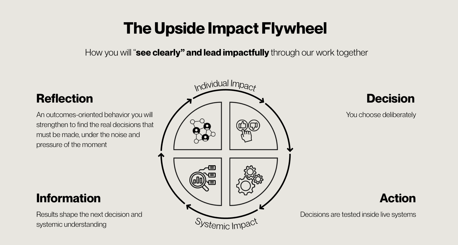 The Impact Flywheel: reflect, decide, act, gather